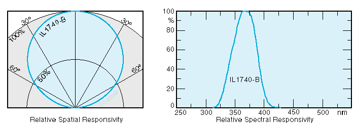 [ IL1740-B Spatial and Spectral Plots - 9 KB ]