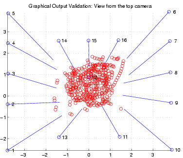 graphical validation