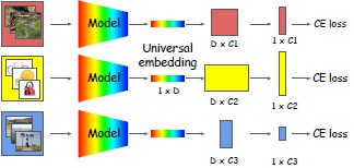 Towards Universal Image Embeddings: A Large-Scale Dataset and Challenge for Generic Image Representations