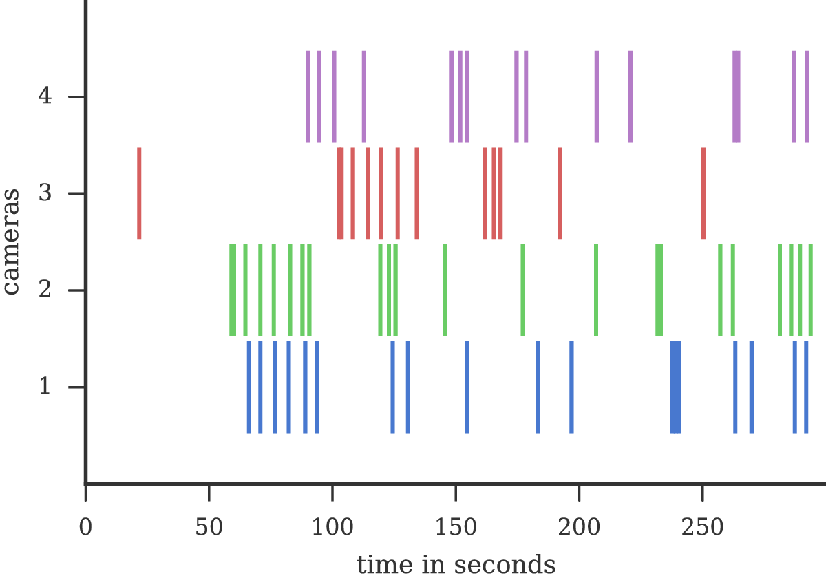 Lighting events detected in 4 video sequences.