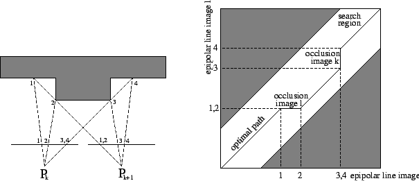 \begin{figure}\centerline{
\psfig{figure=stereo/disp1.ps,height=40mm}
\hspace{1cm}
\psfig{figure=stereo/disp2.ps,height=60mm}}\end{figure}