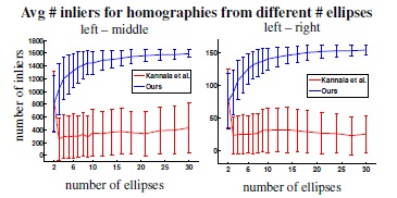 Homography Estimation from Correspondences of Local Elliptical Features