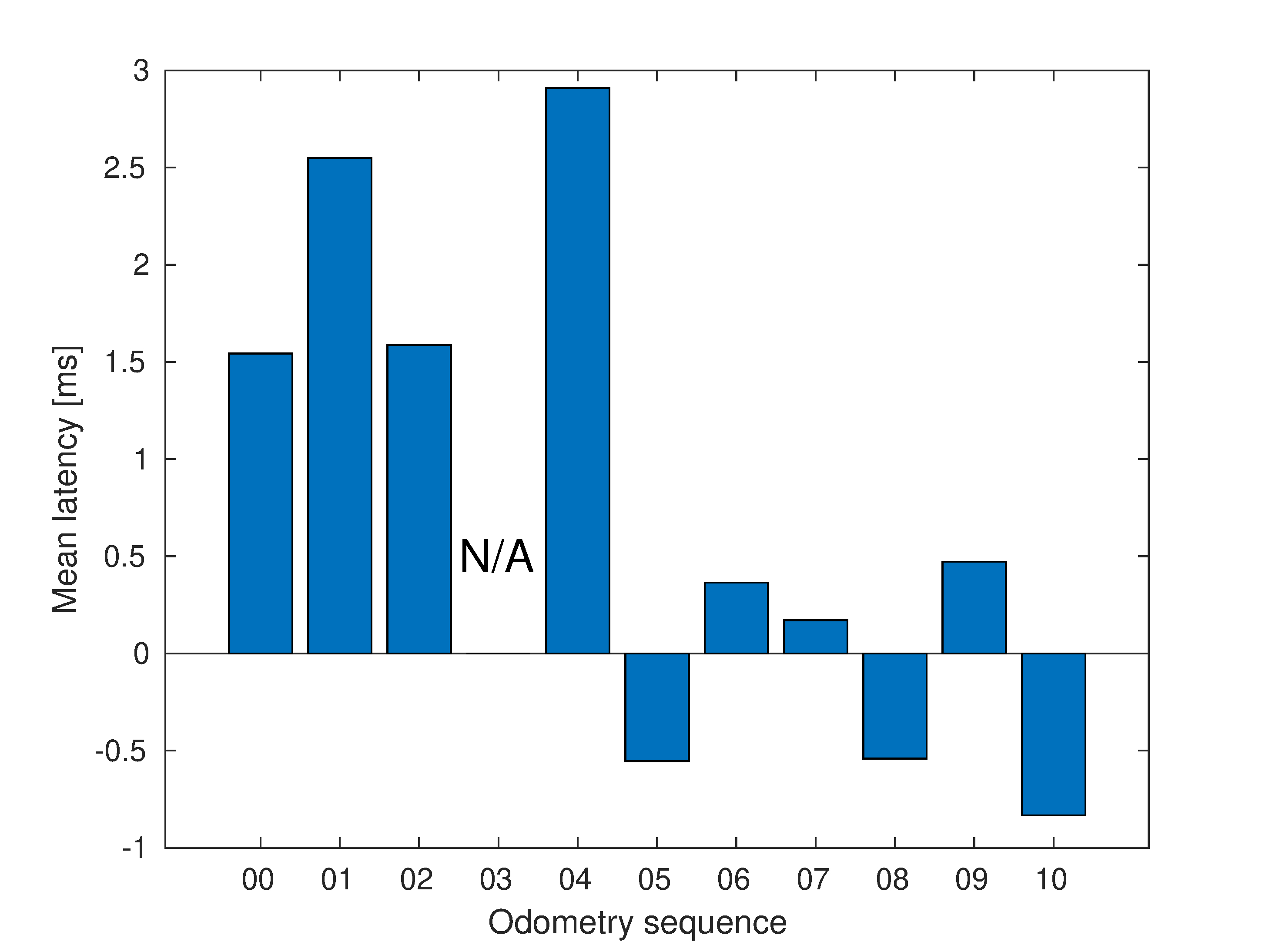 Latency in KITTI odometry dataset