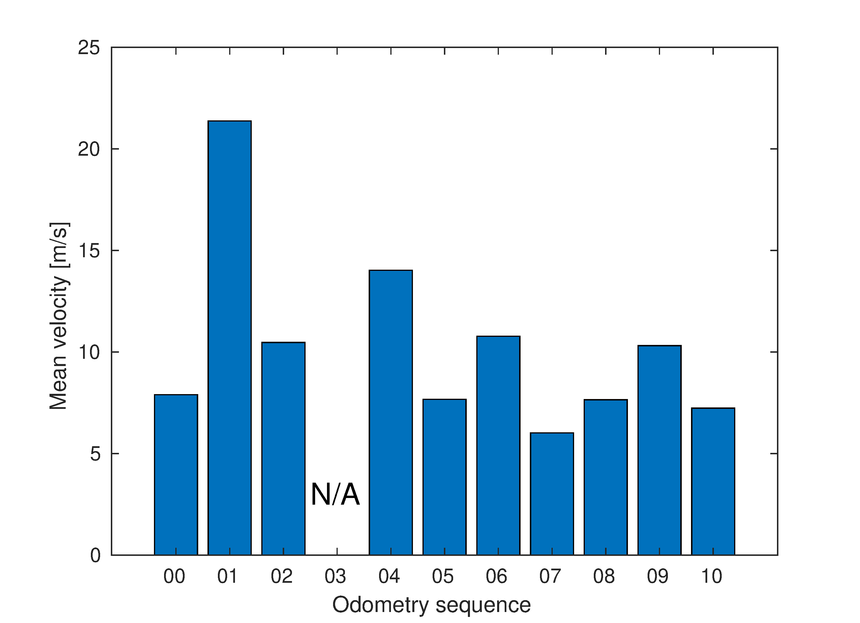 Velocity in KITTI odometry dataset